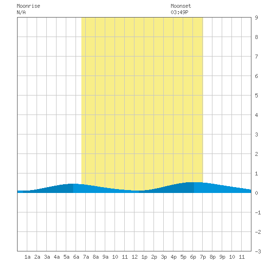 Loveladies Harbor tide chart for Monday, September 15, 2025