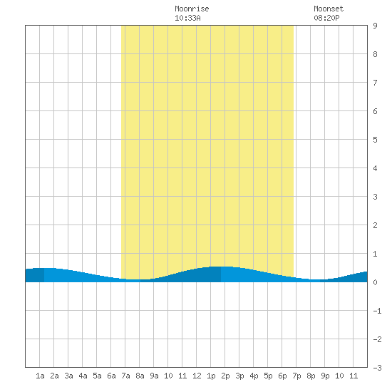 Loveladies Harbor tide chart for Thursday, September 25, 2025