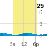 Loveladies Harbor tide chart for Thursday, September 25, 2025