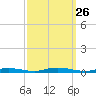 Loveladies Harbor tide chart for Friday, September 26, 2025