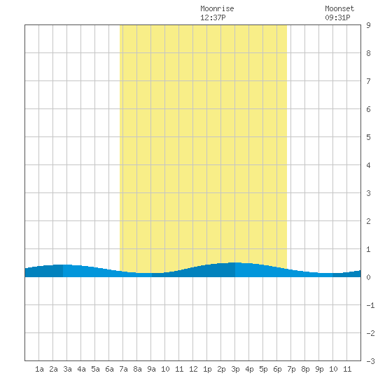 Loveladies Harbor tide chart for Saturday, September 27, 2025