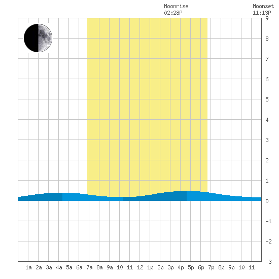 Loveladies Harbor tide chart for Monday, September 29, 2025
