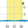Loveladies Harbor tide chart for Tuesday, September 2, 2025