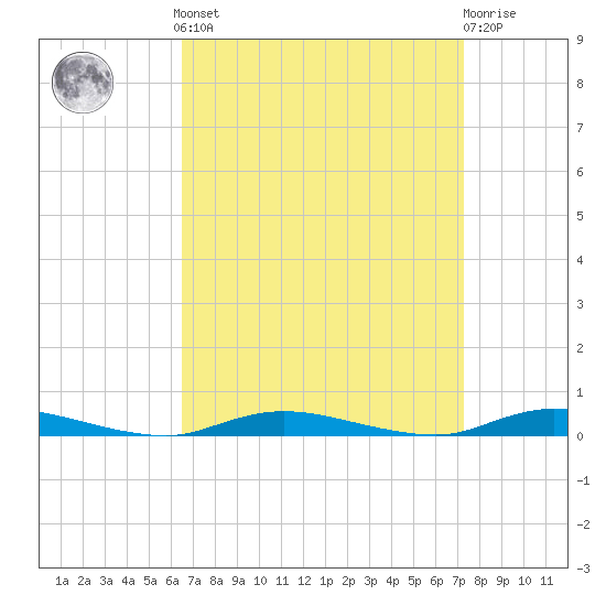 Loveladies Harbor tide chart for Sunday, September 7, 2025