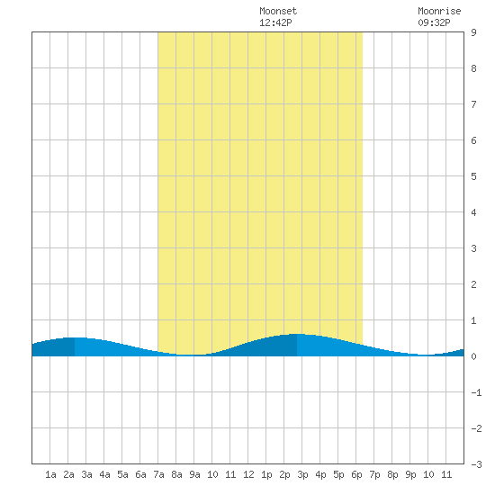 Loveladies Harbor tide chart for Saturday, October 11, 2025