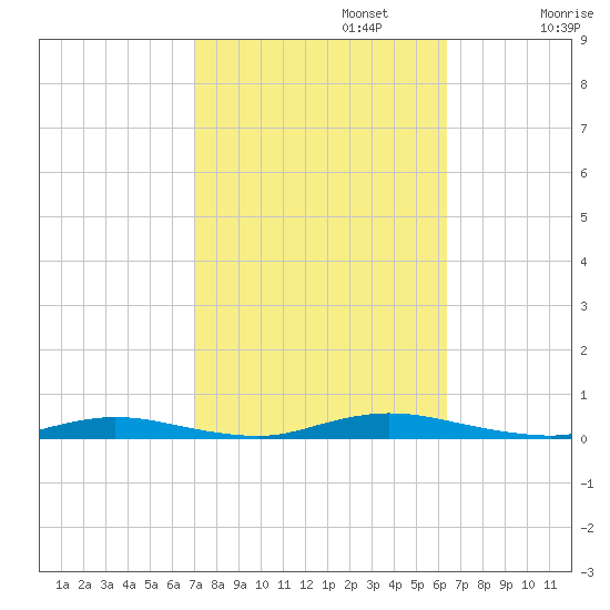Loveladies Harbor tide chart for Sunday, October 12, 2025