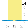 Loveladies Harbor tide chart for Tuesday, October 14, 2025