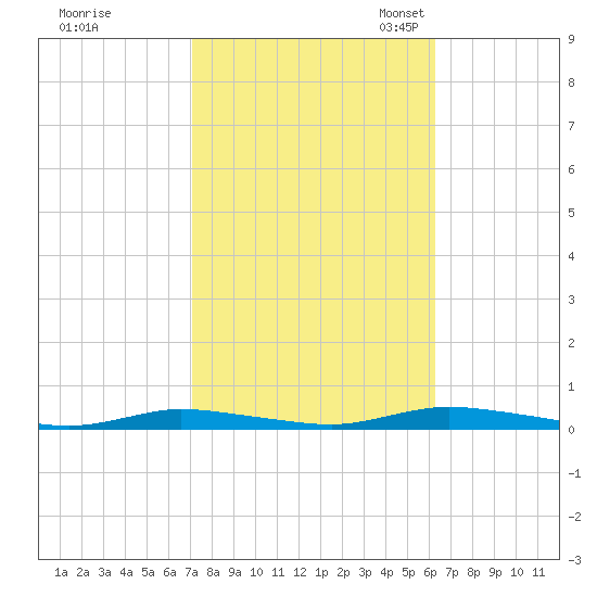 Loveladies Harbor tide chart for Wednesday, October 15, 2025