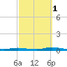 Loveladies Harbor tide chart for Wednesday, October 1, 2025