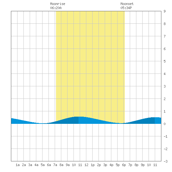 Loveladies Harbor tide chart for Monday, October 20, 2025