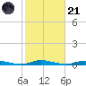 Loveladies Harbor tide chart for Tuesday, October 21, 2025