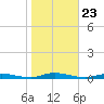 Loveladies Harbor tide chart for Thursday, October 23, 2025