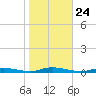 Loveladies Harbor tide chart for Friday, October 24, 2025