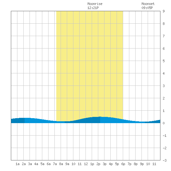 Loveladies Harbor tide chart for Sunday, October 26, 2025
