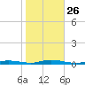 Loveladies Harbor tide chart for Sunday, October 26, 2025