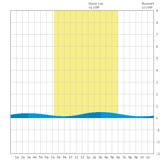 Loveladies Harbor tide chart for Monday, October 27, 2025