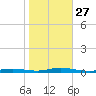 Loveladies Harbor tide chart for Monday, October 27, 2025