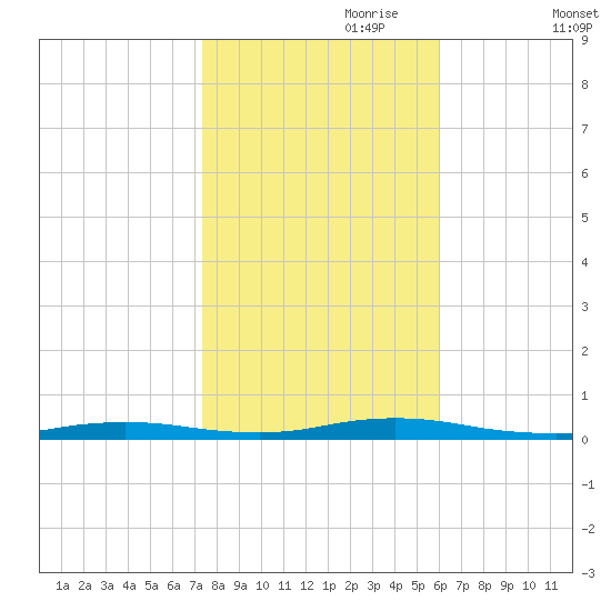 Loveladies Harbor tide chart for Tuesday, October 28, 2025