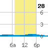 Loveladies Harbor tide chart for Tuesday, October 28, 2025