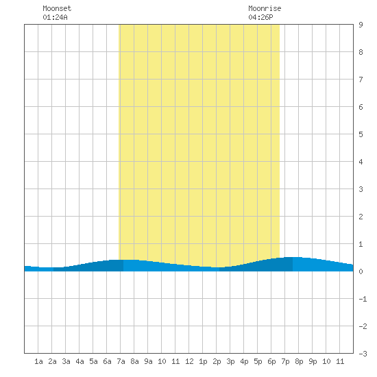 Loveladies Harbor tide chart for Thursday, October 2, 2025