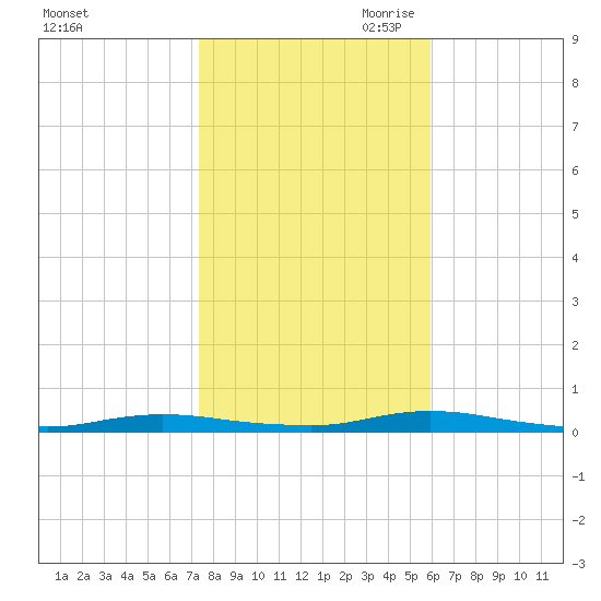 Loveladies Harbor tide chart for Thursday, October 30, 2025