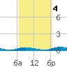 Loveladies Harbor tide chart for Saturday, October 4, 2025