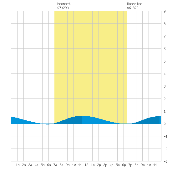 Loveladies Harbor tide chart for Tuesday, October 7, 2025