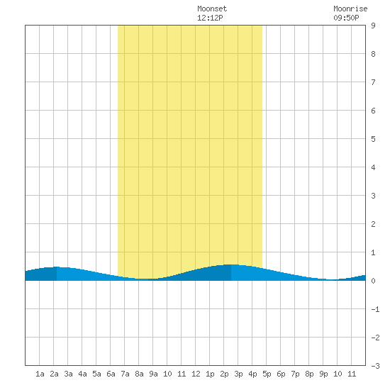 Loveladies Harbor tide chart for Monday, November 10, 2025
