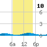 Loveladies Harbor tide chart for Monday, November 10, 2025
