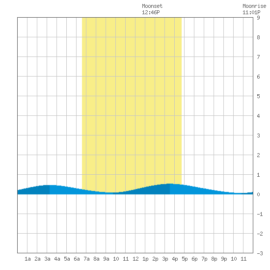 Loveladies Harbor tide chart for Tuesday, November 11, 2025
