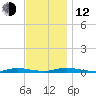 Loveladies Harbor tide chart for Wednesday, November 12, 2025