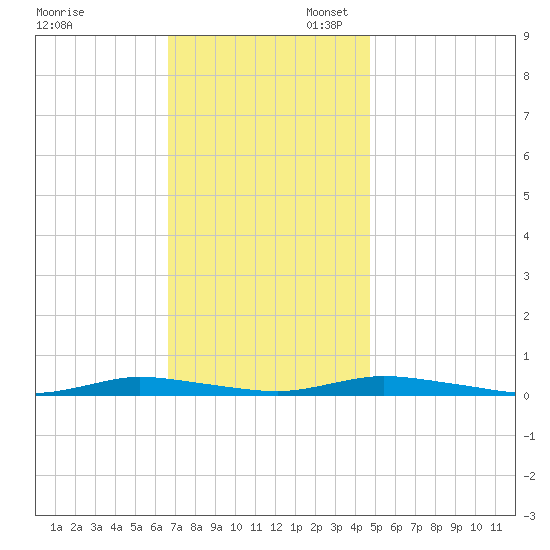 Loveladies Harbor tide chart for Thursday, November 13, 2025