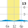 Loveladies Harbor tide chart for Thursday, November 13, 2025