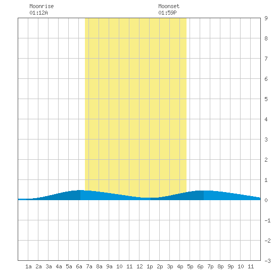 Loveladies Harbor tide chart for Friday, November 14, 2025