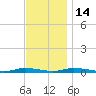 Loveladies Harbor tide chart for Friday, November 14, 2025