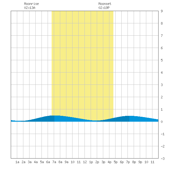 Loveladies Harbor tide chart for Saturday, November 15, 2025
