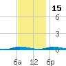 Loveladies Harbor tide chart for Saturday, November 15, 2025