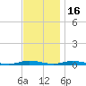 Loveladies Harbor tide chart for Sunday, November 16, 2025