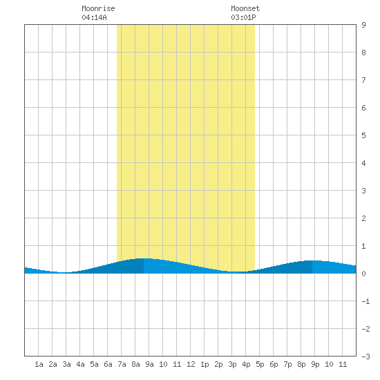 Loveladies Harbor tide chart for Monday, November 17, 2025