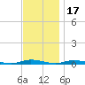 Loveladies Harbor tide chart for Monday, November 17, 2025