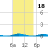Loveladies Harbor tide chart for Tuesday, November 18, 2025