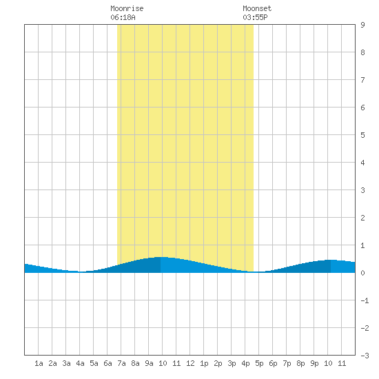 Loveladies Harbor tide chart for Wednesday, November 19, 2025