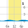 Loveladies Harbor tide chart for Saturday, November 1, 2025