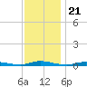 Loveladies Harbor tide chart for Friday, November 21, 2025