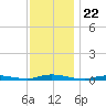 Loveladies Harbor tide chart for Saturday, November 22, 2025