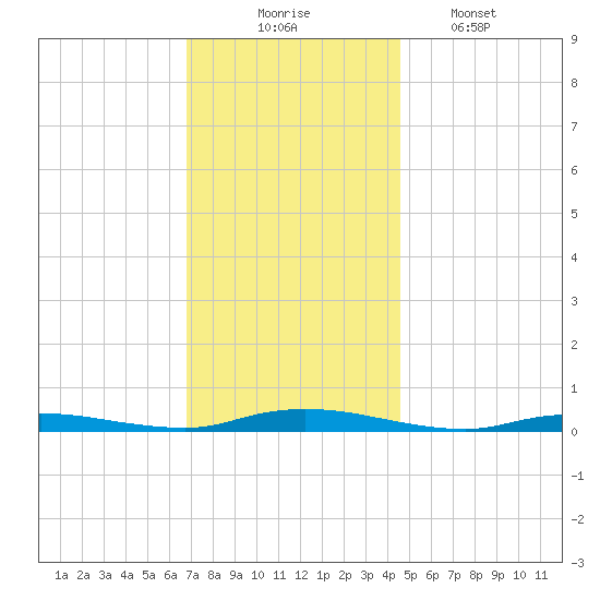 Loveladies Harbor tide chart for Sunday, November 23, 2025