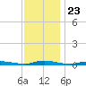 Loveladies Harbor tide chart for Sunday, November 23, 2025
