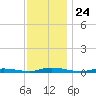 Loveladies Harbor tide chart for Monday, November 24, 2025
