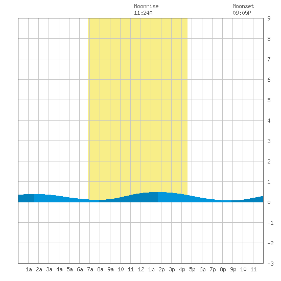 Loveladies Harbor tide chart for Tuesday, November 25, 2025