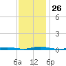 Loveladies Harbor tide chart for Wednesday, November 26, 2025